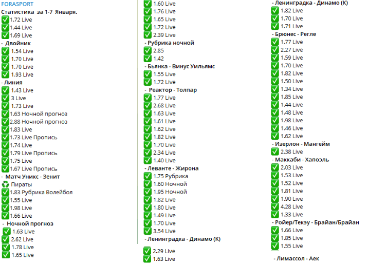 Статистика ставок от Forasport(Фора спорт) в Telegram