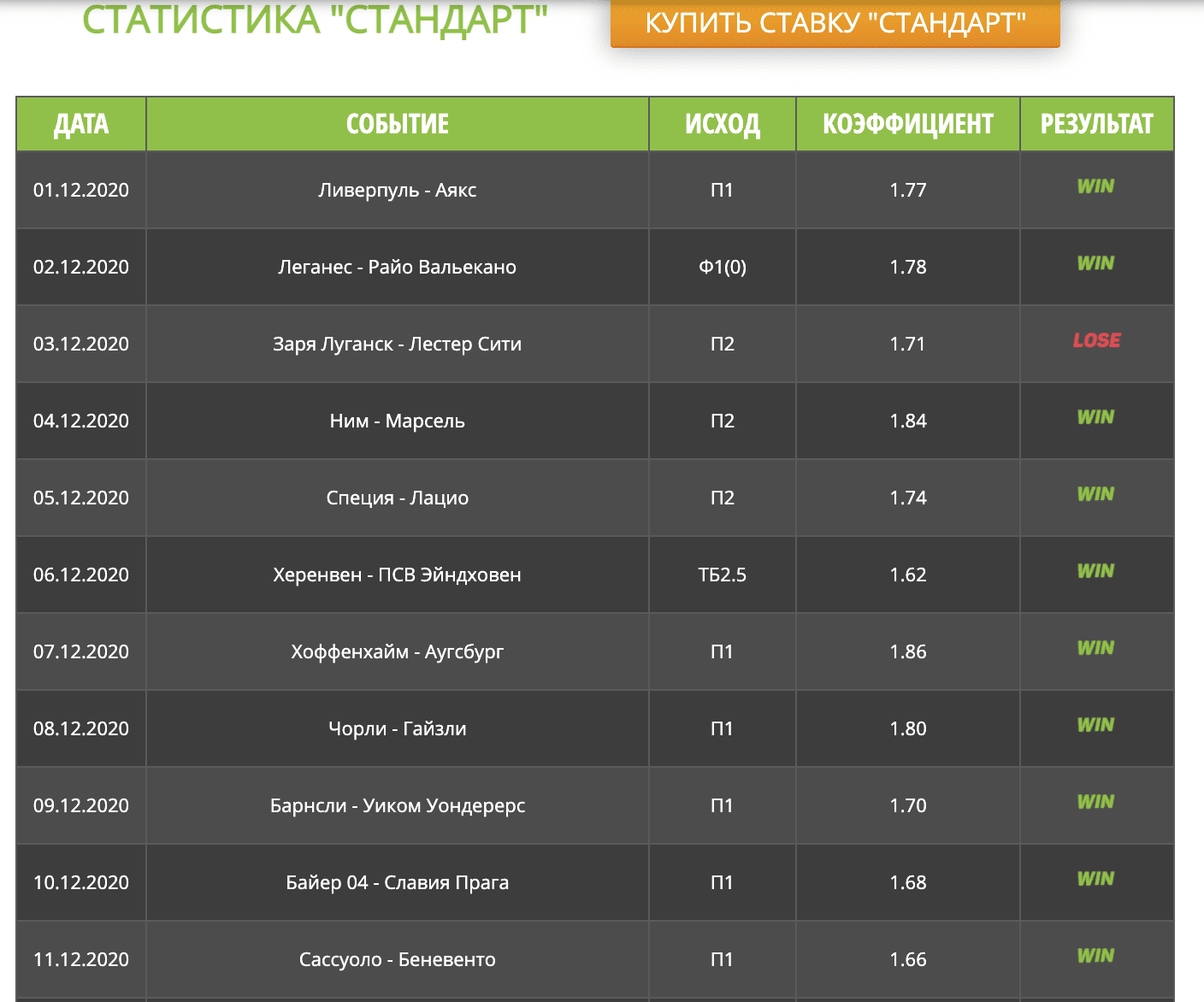 Статистика прогнозов на сайте ApeBet ru