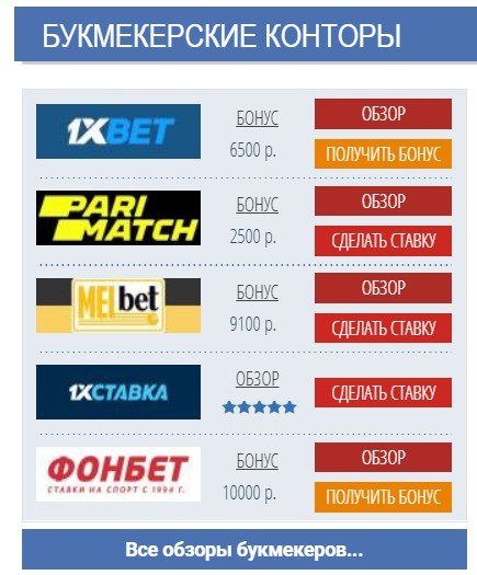 Рейтинг букмекеров на сайте Ratingbet.com (Рейтинг бет)