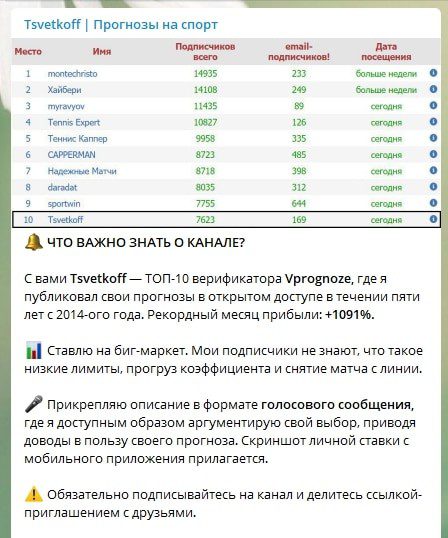 Пост в телеграм канале  Tsvetkoff | Прогнозы на спорт