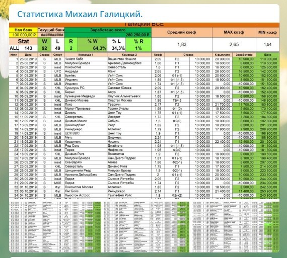 Статистика прогнозов Михаила Галицкого