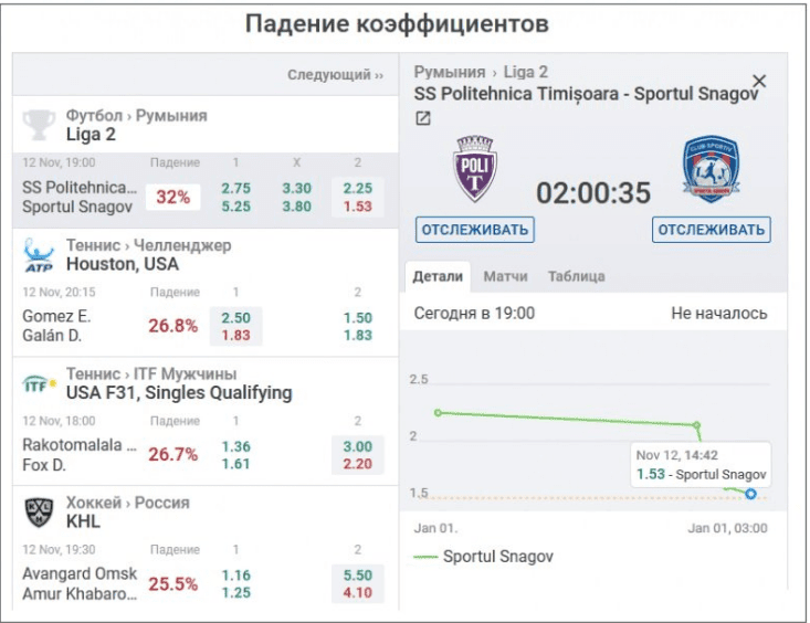 прогрузы на ставках