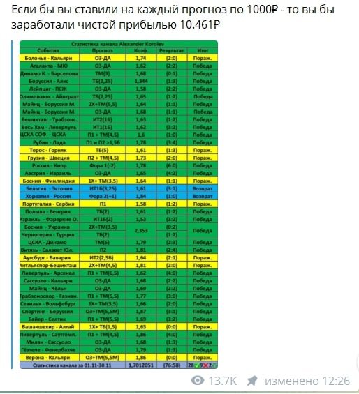 Статистика проходимости прогнозов от Alexander Korolev