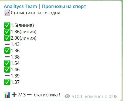 Статистика на канале Analitycs Team